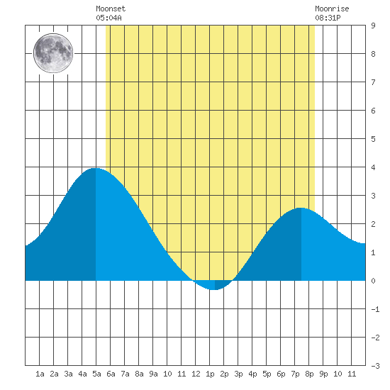 Terminous tide chart for Saturday, June 3, 2023