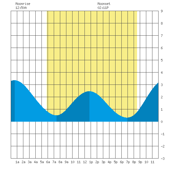 Terminous tide chart for Monday, July 10, 2023