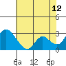 Terminous tide chart for Wednesday, July 12, 2023