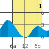 Terminous tide chart for Saturday, July 1, 2023