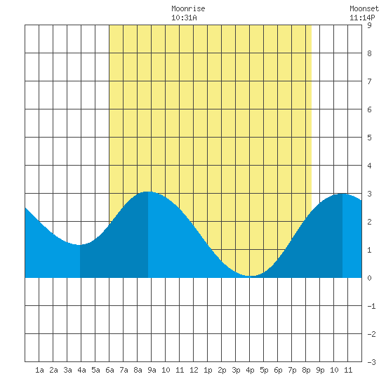 Terminous tide chart for Saturday, July 22, 2023