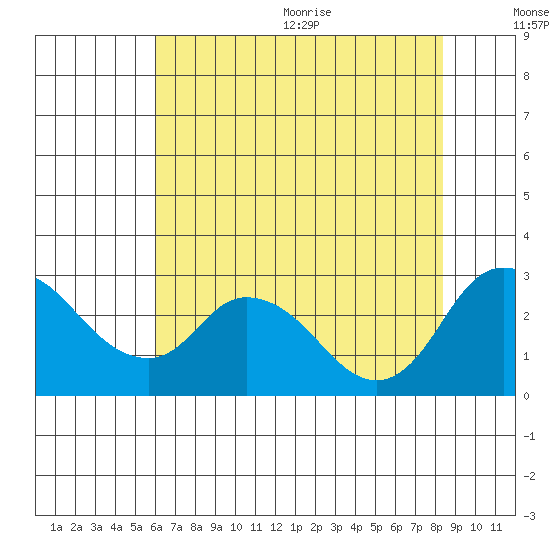 Terminous tide chart for Monday, July 24, 2023