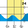 Terminous tide chart for Monday, July 24, 2023