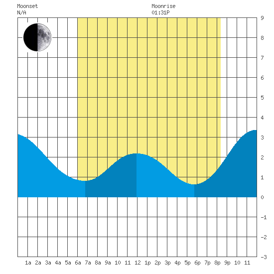 Terminous tide chart for Tuesday, July 25, 2023