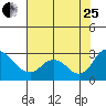 Terminous tide chart for Tuesday, July 25, 2023