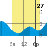 Terminous tide chart for Thursday, July 27, 2023