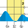 Terminous tide chart for Sunday, July 2, 2023