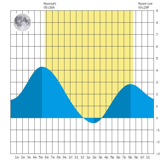 Terminous tide chart for Monday, July 3, 2023