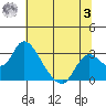 Terminous tide chart for Monday, July 3, 2023