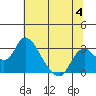Terminous tide chart for Tuesday, July 4, 2023