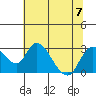 Terminous tide chart for Friday, July 7, 2023