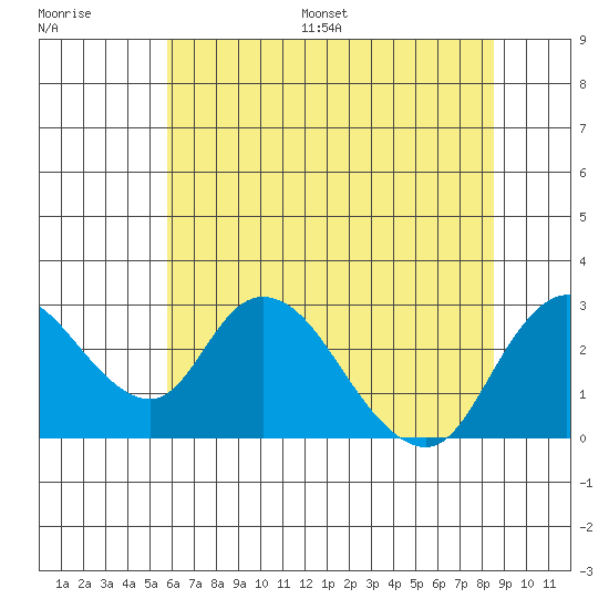Terminous tide chart for Saturday, July 8, 2023