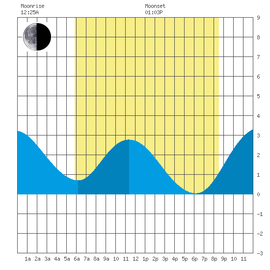 Terminous tide chart for Sunday, July 9, 2023