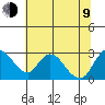 Terminous tide chart for Sunday, July 9, 2023