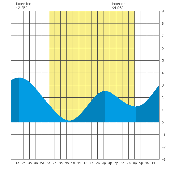 Terminous tide chart for Thursday, August 10, 2023