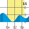 Terminous tide chart for Friday, August 11, 2023