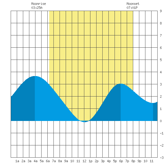 Terminous tide chart for Sunday, August 13, 2023