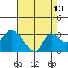 Terminous tide chart for Sunday, August 13, 2023