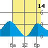 Terminous tide chart for Monday, August 14, 2023
