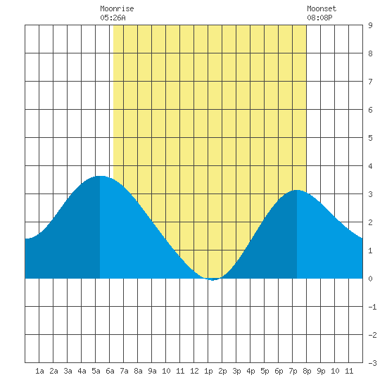 Terminous tide chart for Tuesday, August 15, 2023