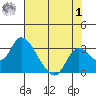 Terminous tide chart for Tuesday, August 1, 2023