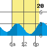 Terminous tide chart for Sunday, August 20, 2023