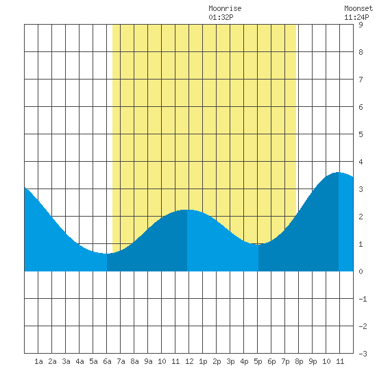 Terminous tide chart for Wednesday, August 23, 2023