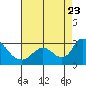 Terminous tide chart for Wednesday, August 23, 2023