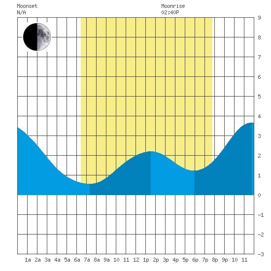 Terminous tide chart for Thursday, August 24, 2023