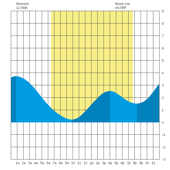 Terminous tide chart for Saturday, August 26, 2023