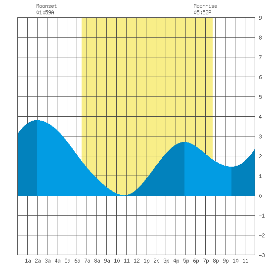 Terminous tide chart for Sunday, August 27, 2023