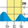 Terminous tide chart for Monday, August 28, 2023