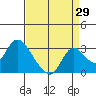 Terminous tide chart for Tuesday, August 29, 2023