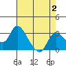 Terminous tide chart for Wednesday, August 2, 2023