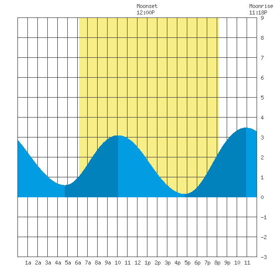 Terminous tide chart for Sunday, August 6, 2023