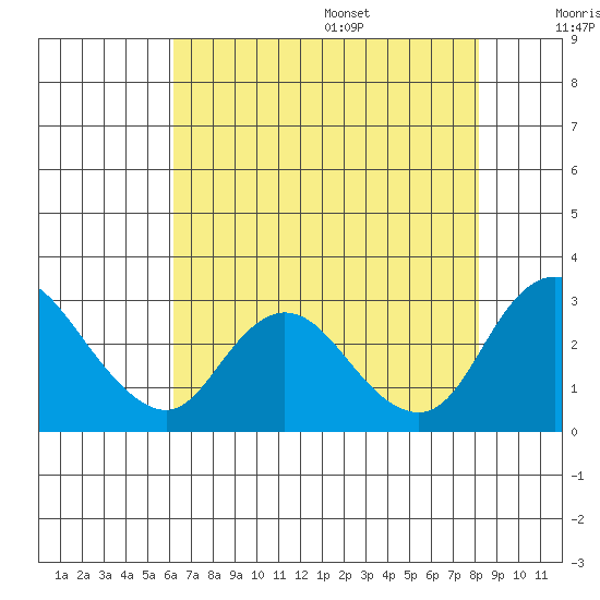 Terminous tide chart for Monday, August 7, 2023