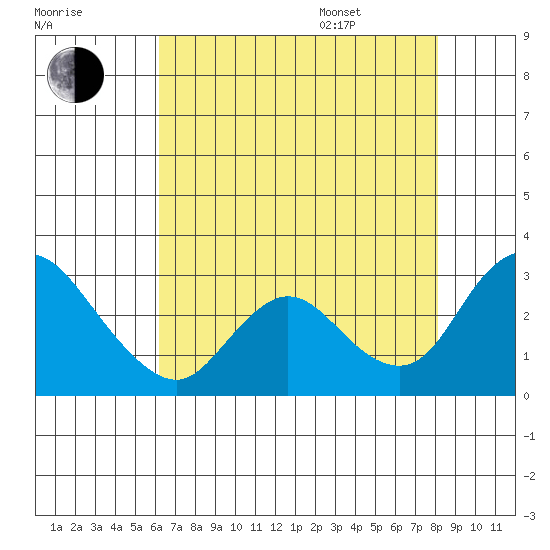 Terminous tide chart for Tuesday, August 8, 2023