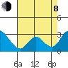 Terminous tide chart for Tuesday, August 8, 2023