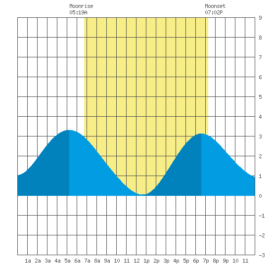 Terminous tide chart for Wednesday, September 13, 2023