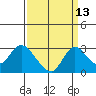 Terminous tide chart for Wednesday, September 13, 2023