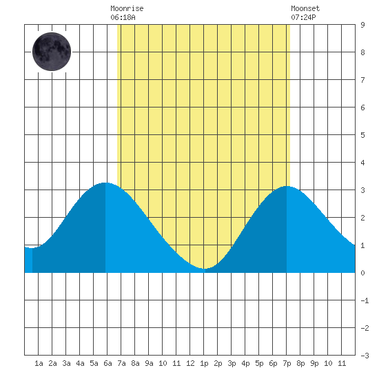 Terminous tide chart for Thursday, September 14, 2023