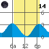 Terminous tide chart for Thursday, September 14, 2023