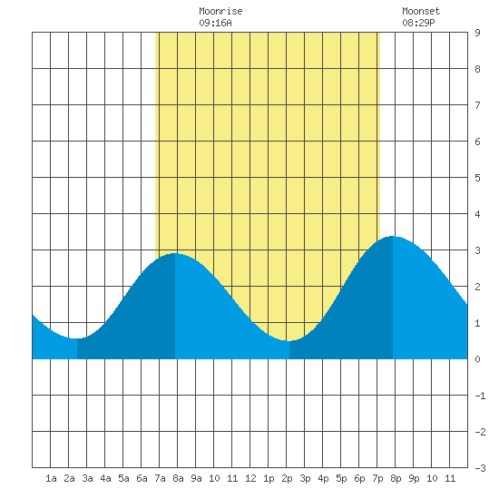 Terminous tide chart for Sunday, September 17, 2023