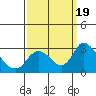 Terminous tide chart for Tuesday, September 19, 2023