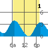 Terminous tide chart for Friday, September 1, 2023