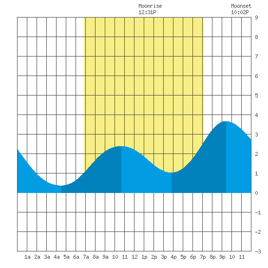 Terminous tide chart for Wednesday, September 20, 2023