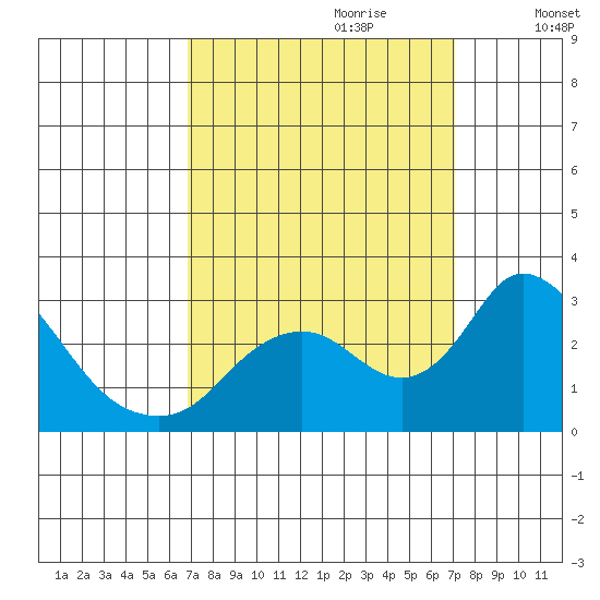 Terminous tide chart for Thursday, September 21, 2023