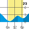 Terminous tide chart for Saturday, September 23, 2023