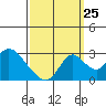 Terminous tide chart for Monday, September 25, 2023