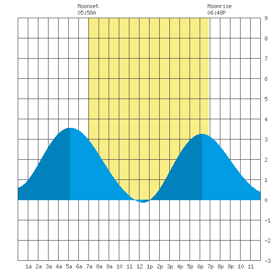 Terminous tide chart for Thursday, September 28, 2023